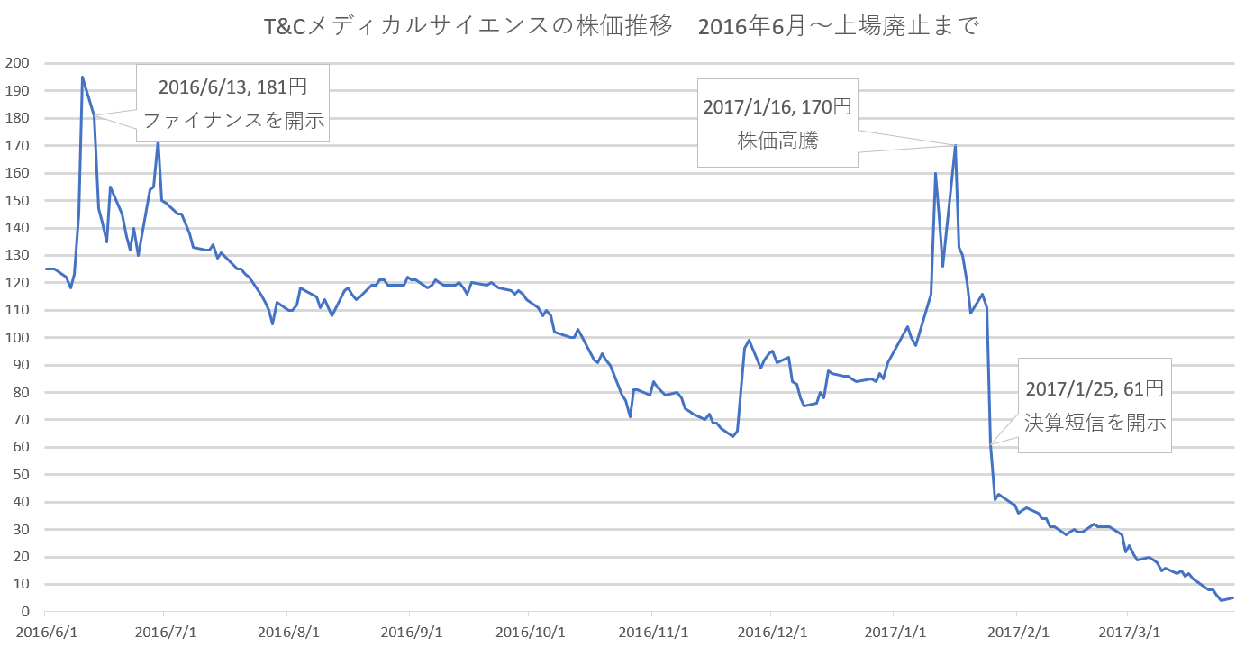 ミニ情報 上場廃止のt Cメディカルサイエンス社長 インサイダー売り抜け 疑惑 ジャスダック上場バイオベンチャー テラ事件 との接点 Outsiders Report