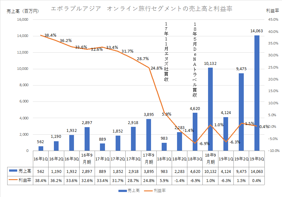 ミニ情報 東証一部エボラブルアジア 赤字会社買収で業績悪化か Outsiders Report