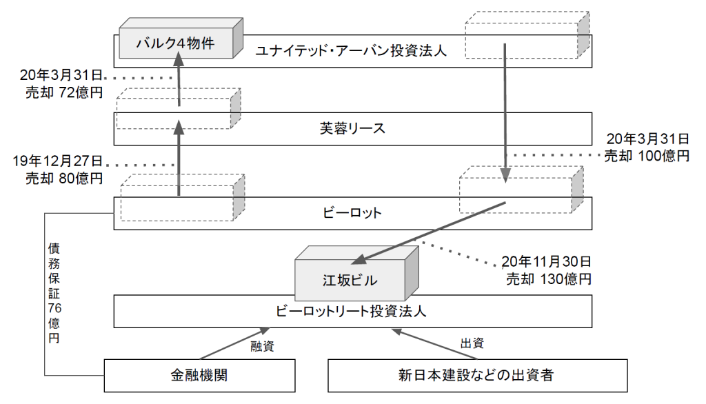 ■「江坂ビル」を巡る取引のチャート